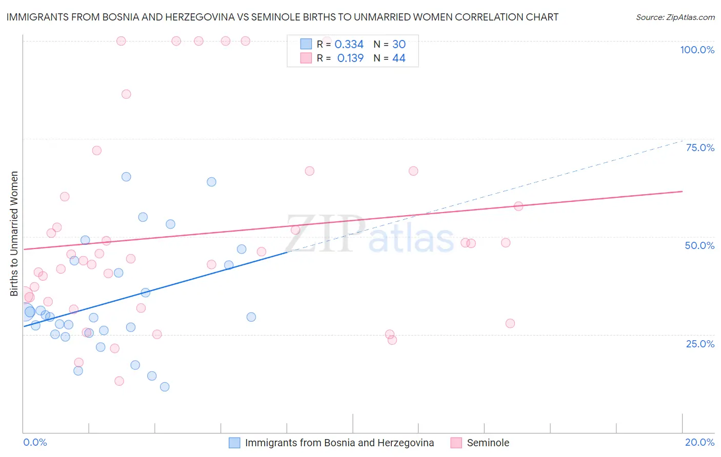 Immigrants from Bosnia and Herzegovina vs Seminole Births to Unmarried Women