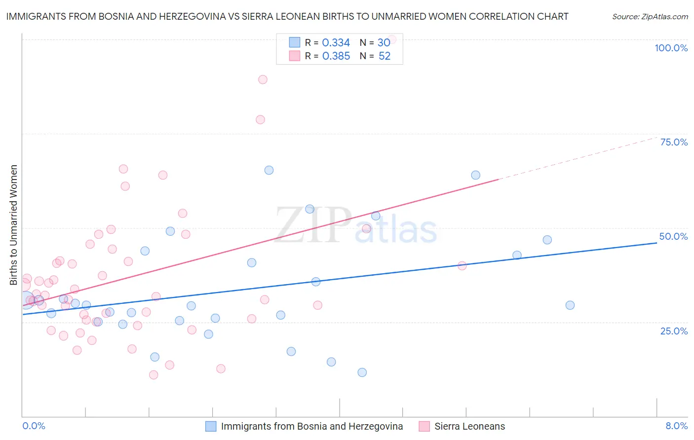 Immigrants from Bosnia and Herzegovina vs Sierra Leonean Births to Unmarried Women