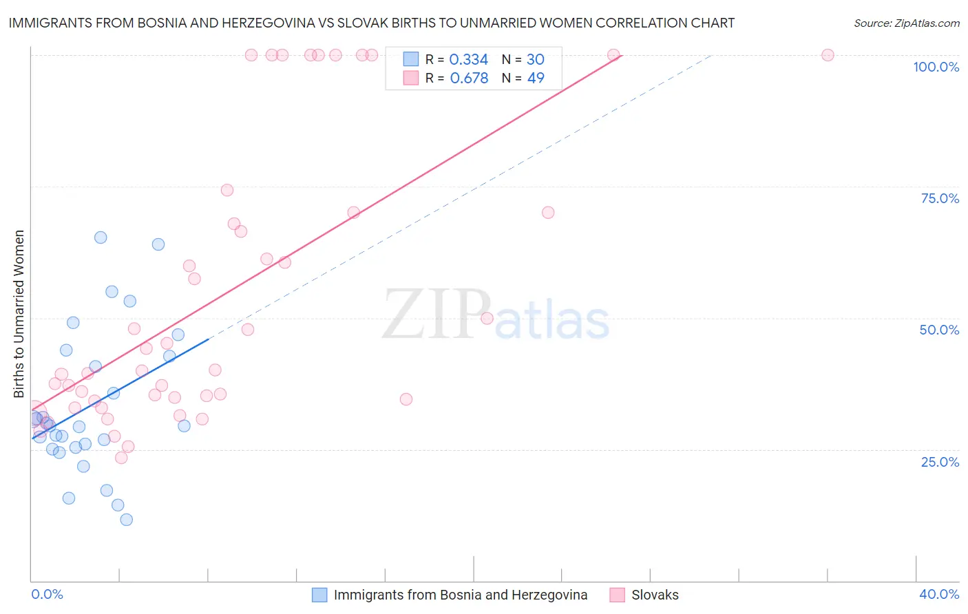 Immigrants from Bosnia and Herzegovina vs Slovak Births to Unmarried Women
