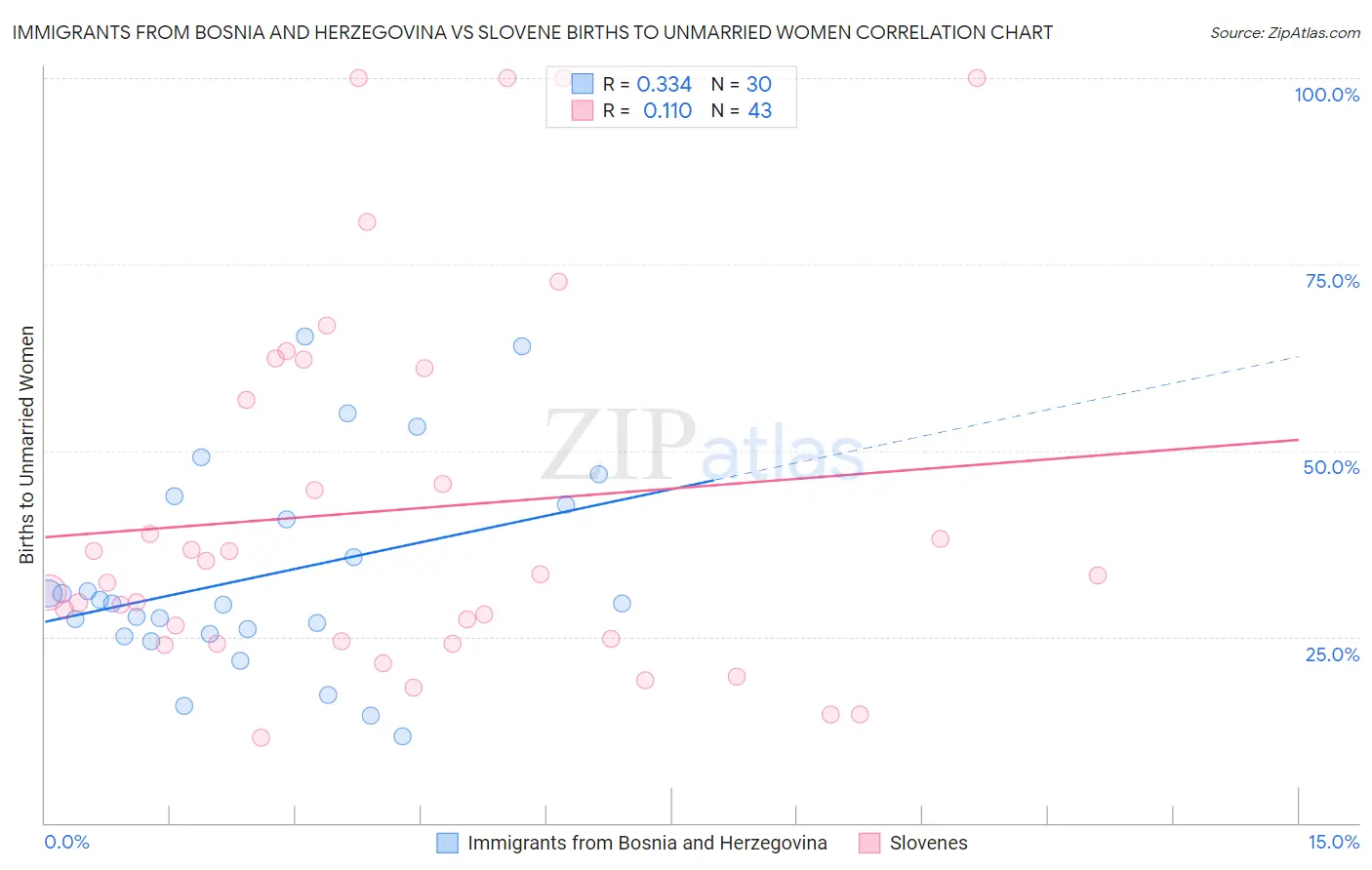 Immigrants from Bosnia and Herzegovina vs Slovene Births to Unmarried Women