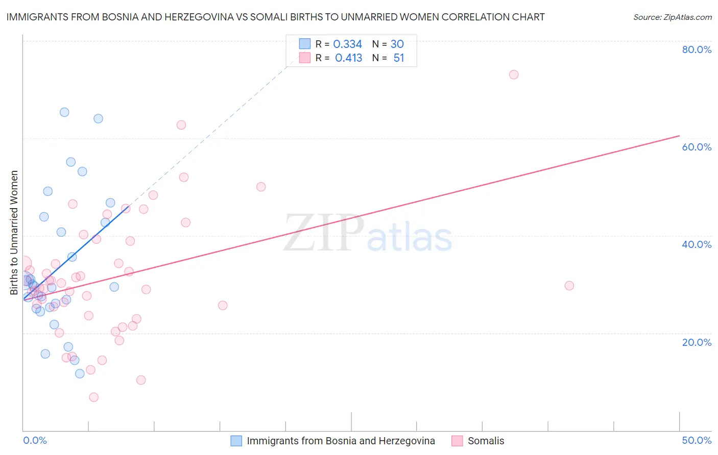 Immigrants from Bosnia and Herzegovina vs Somali Births to Unmarried Women