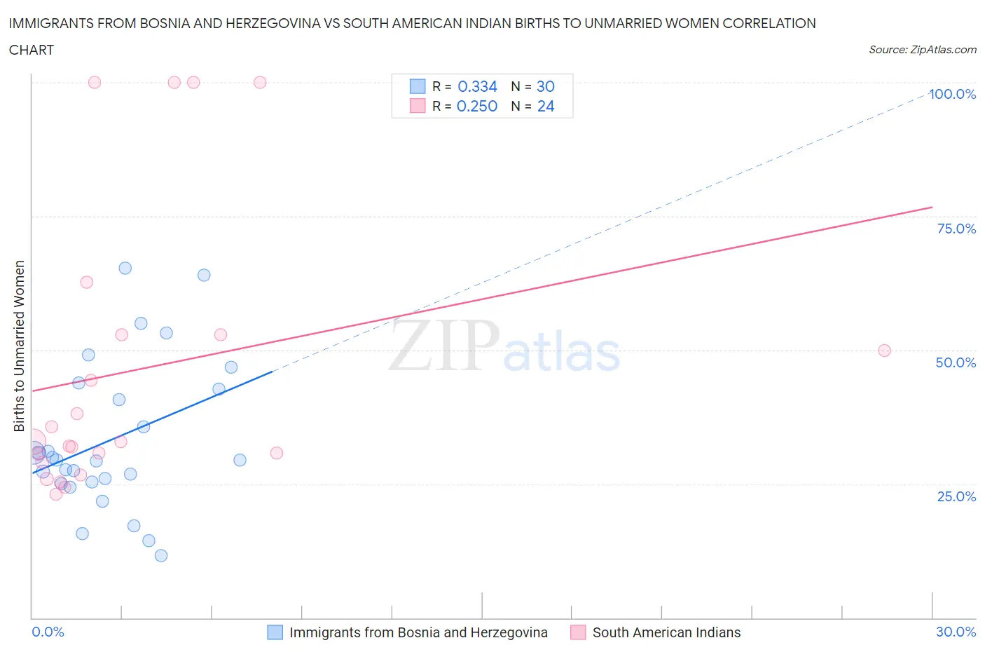 Immigrants from Bosnia and Herzegovina vs South American Indian Births to Unmarried Women