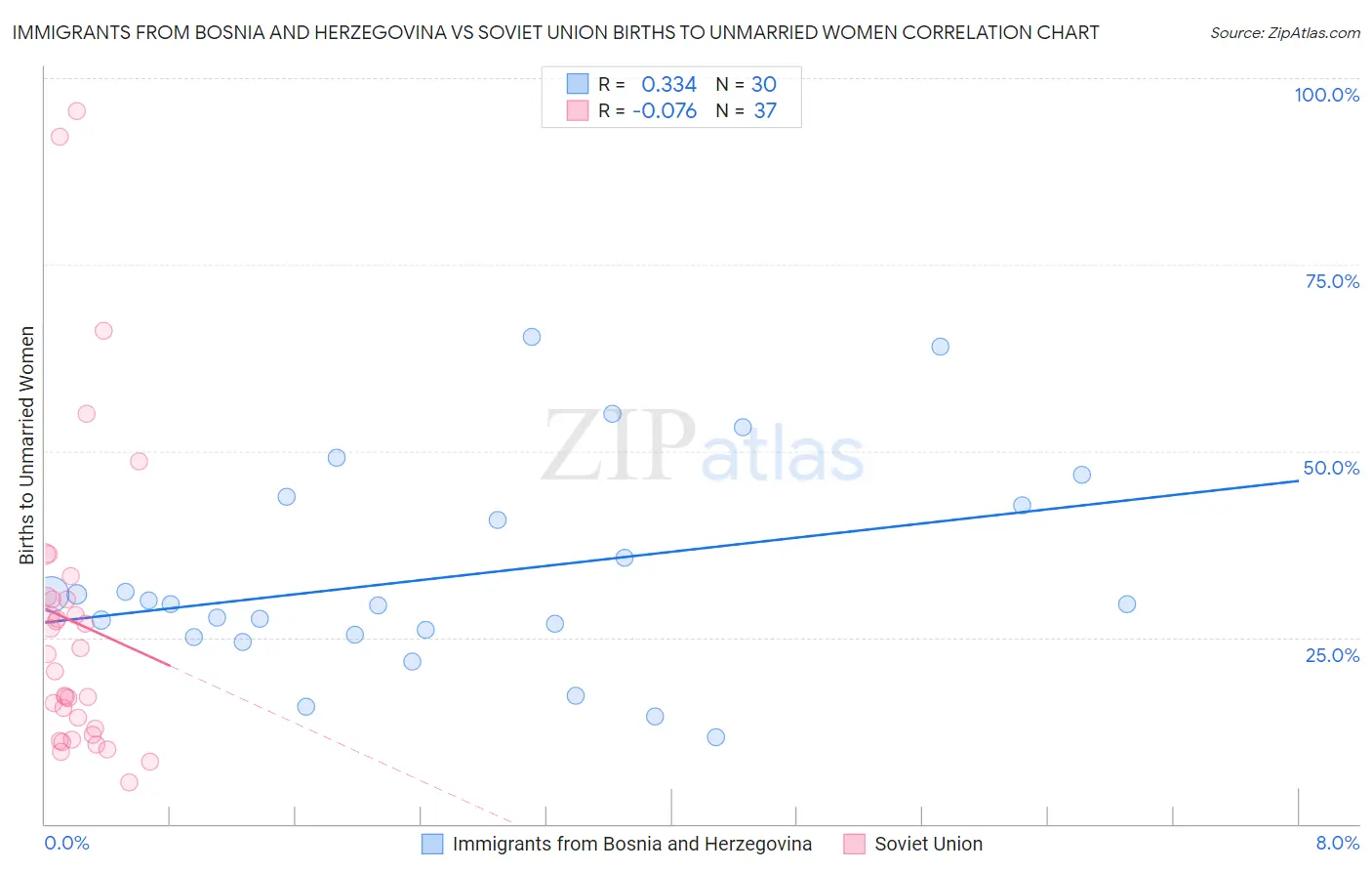 Immigrants from Bosnia and Herzegovina vs Soviet Union Births to Unmarried Women