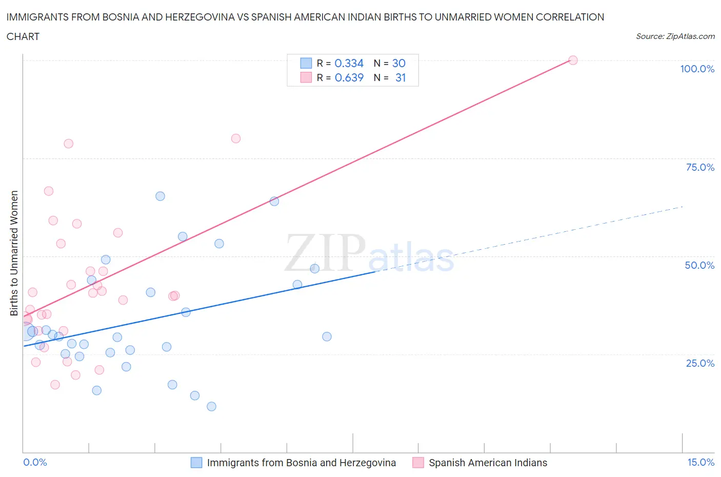 Immigrants from Bosnia and Herzegovina vs Spanish American Indian Births to Unmarried Women