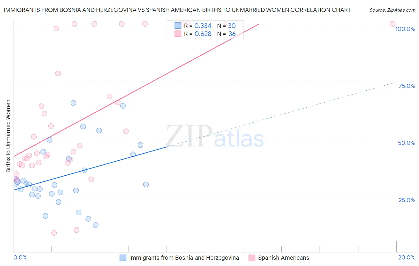 Immigrants from Bosnia and Herzegovina vs Spanish American Births to Unmarried Women