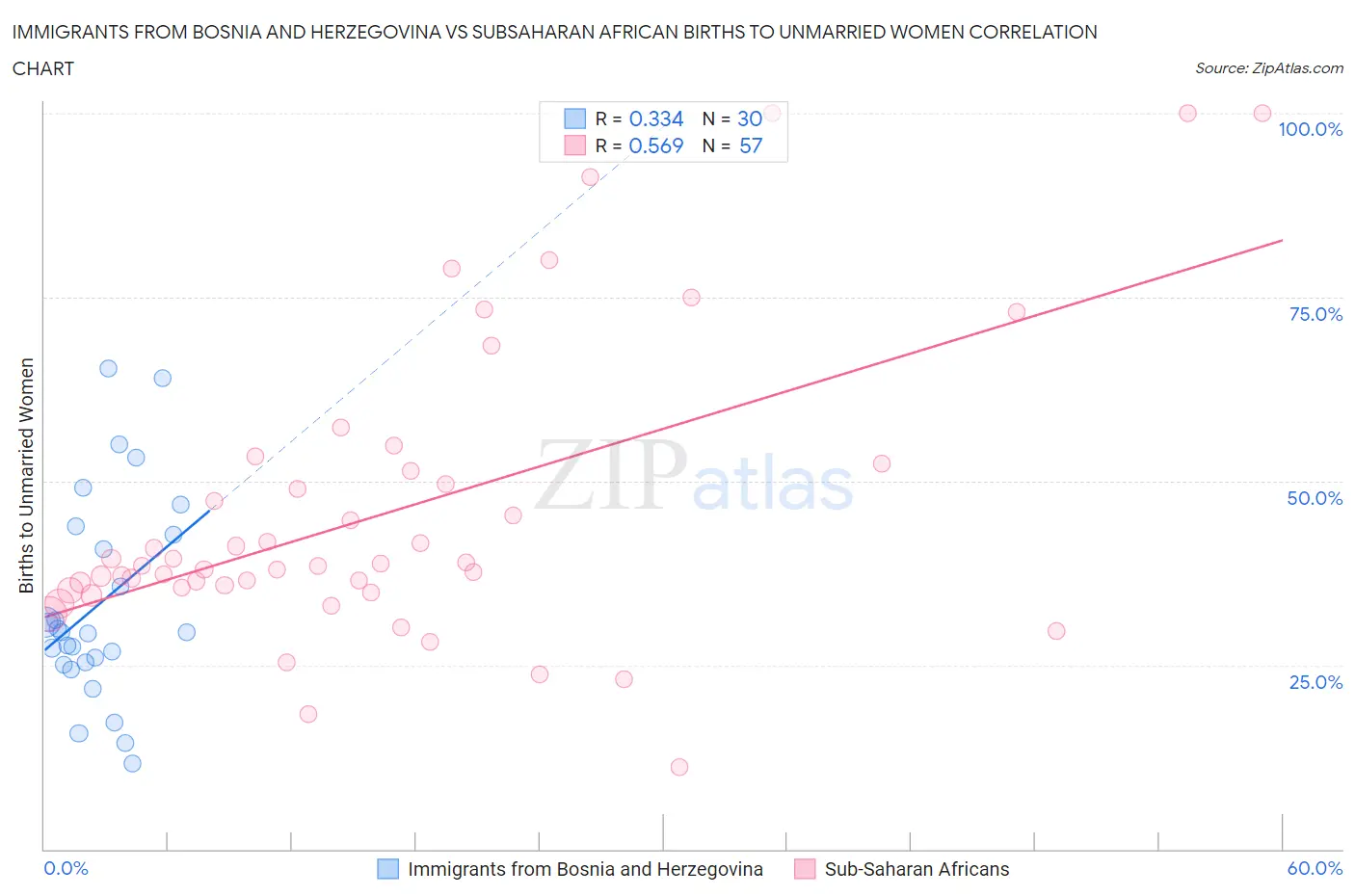 Immigrants from Bosnia and Herzegovina vs Subsaharan African Births to Unmarried Women