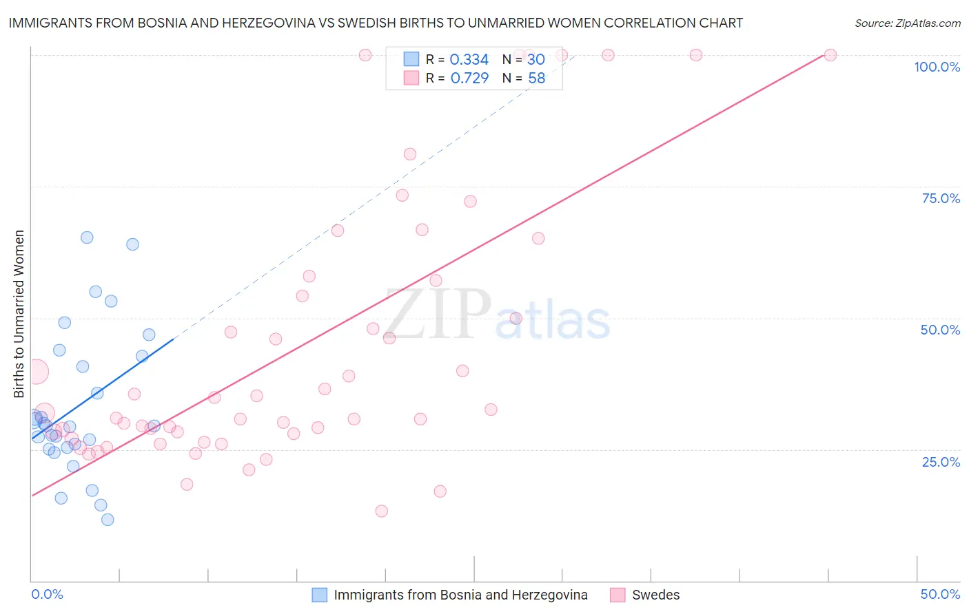 Immigrants from Bosnia and Herzegovina vs Swedish Births to Unmarried Women