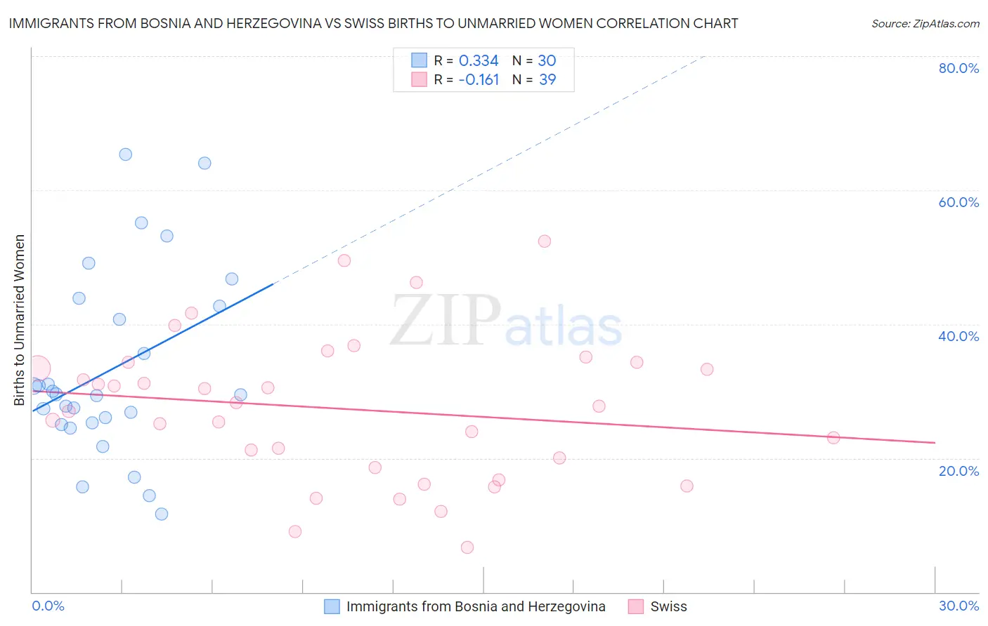 Immigrants from Bosnia and Herzegovina vs Swiss Births to Unmarried Women