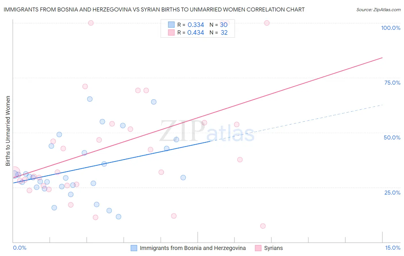 Immigrants from Bosnia and Herzegovina vs Syrian Births to Unmarried Women