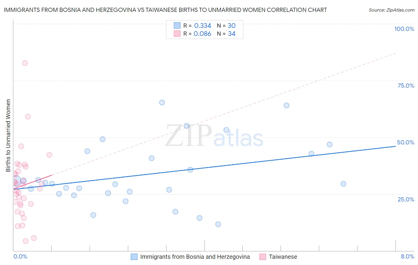 Immigrants from Bosnia and Herzegovina vs Taiwanese Births to Unmarried Women
