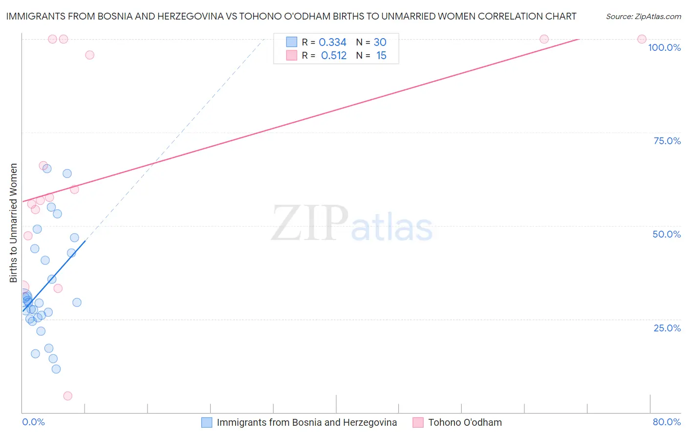 Immigrants from Bosnia and Herzegovina vs Tohono O'odham Births to Unmarried Women