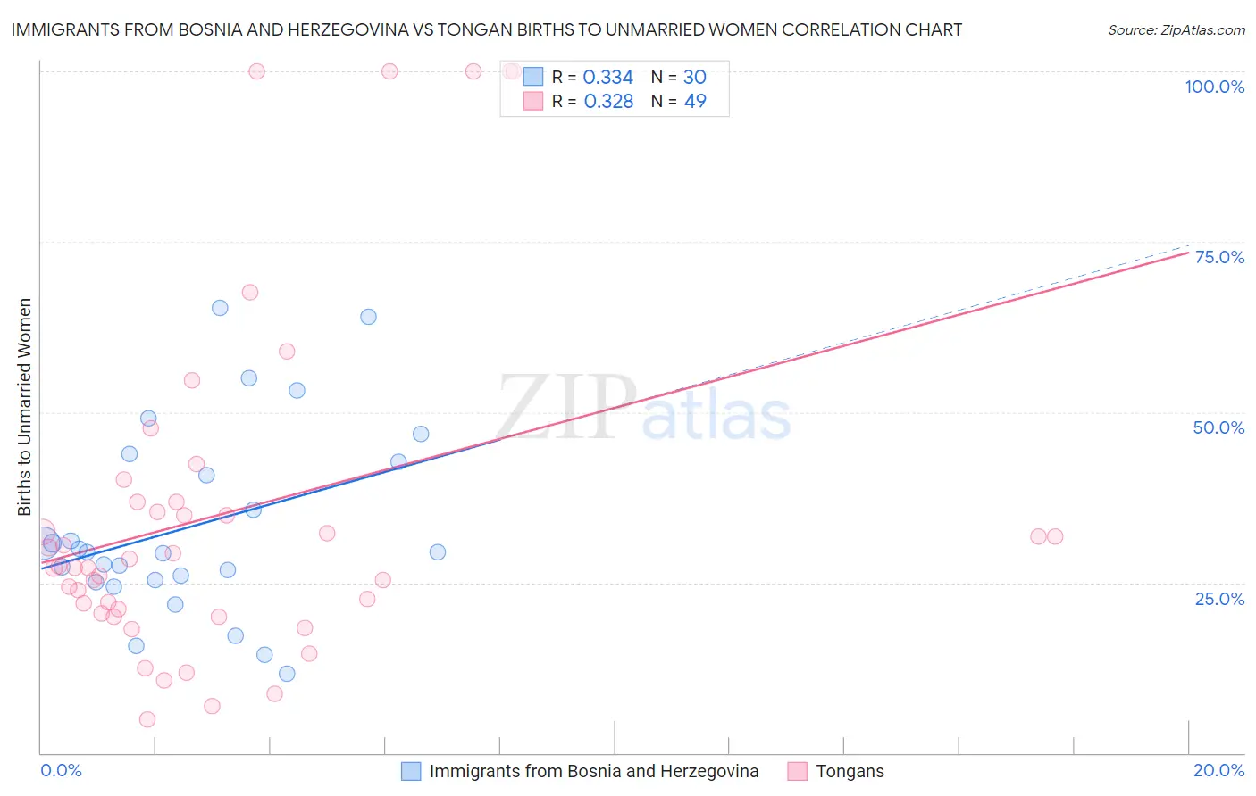 Immigrants from Bosnia and Herzegovina vs Tongan Births to Unmarried Women