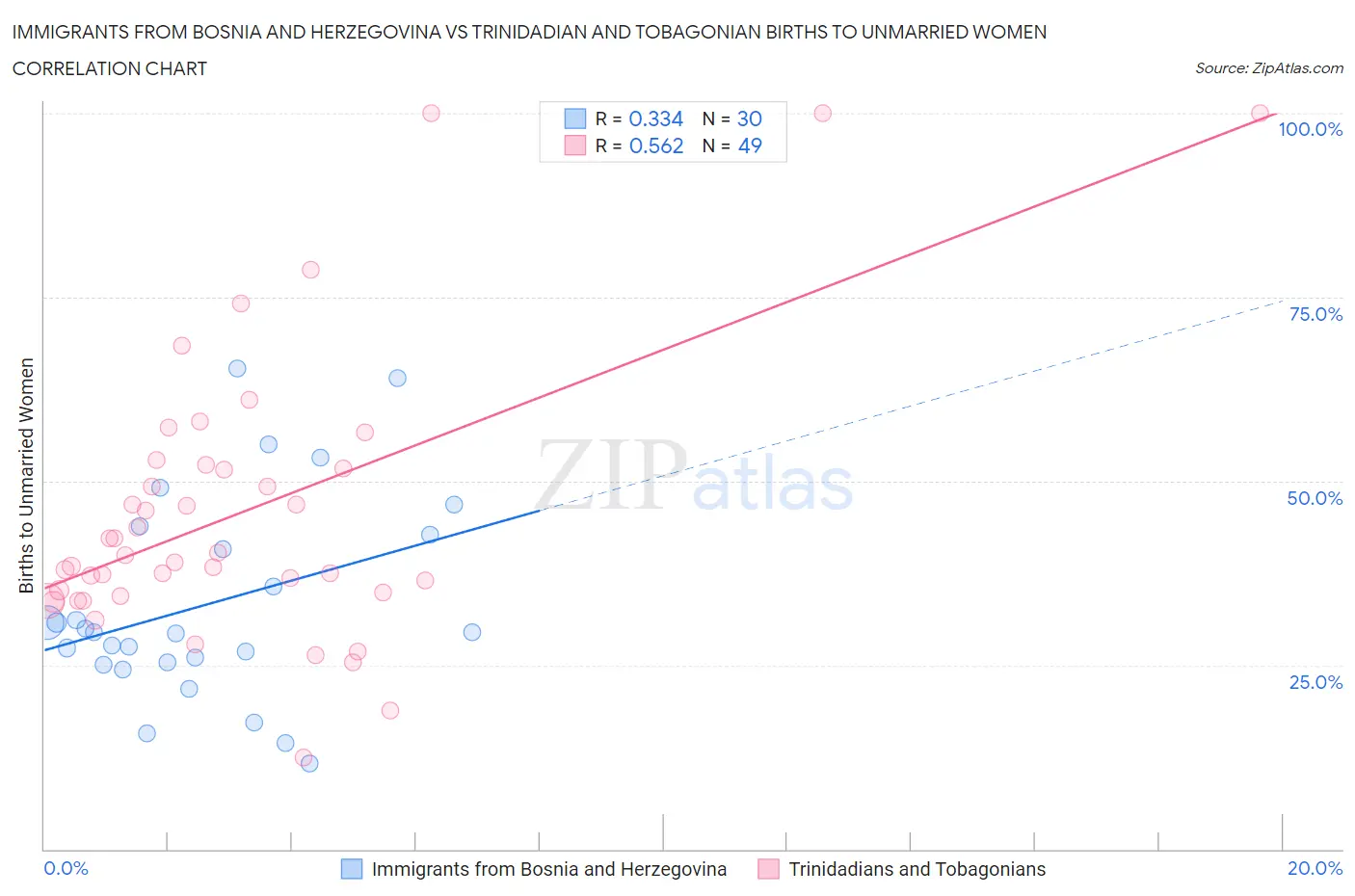 Immigrants from Bosnia and Herzegovina vs Trinidadian and Tobagonian Births to Unmarried Women