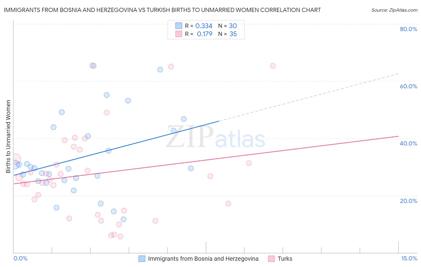 Immigrants from Bosnia and Herzegovina vs Turkish Births to Unmarried Women