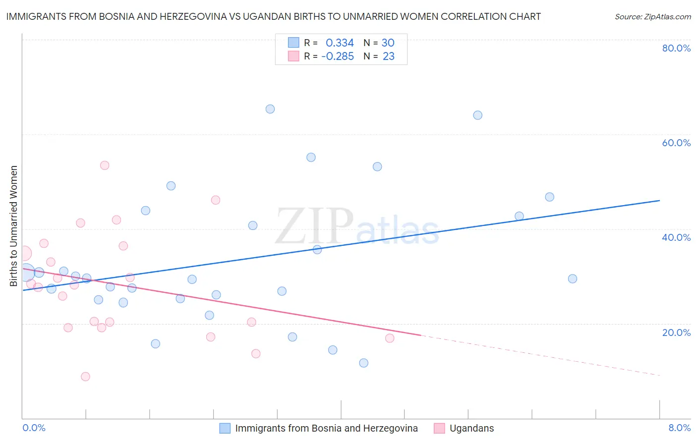 Immigrants from Bosnia and Herzegovina vs Ugandan Births to Unmarried Women