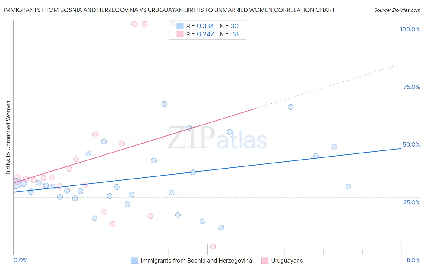 Immigrants from Bosnia and Herzegovina vs Uruguayan Births to Unmarried Women
