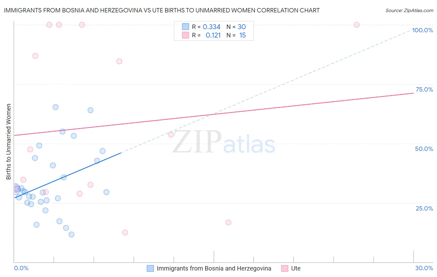 Immigrants from Bosnia and Herzegovina vs Ute Births to Unmarried Women