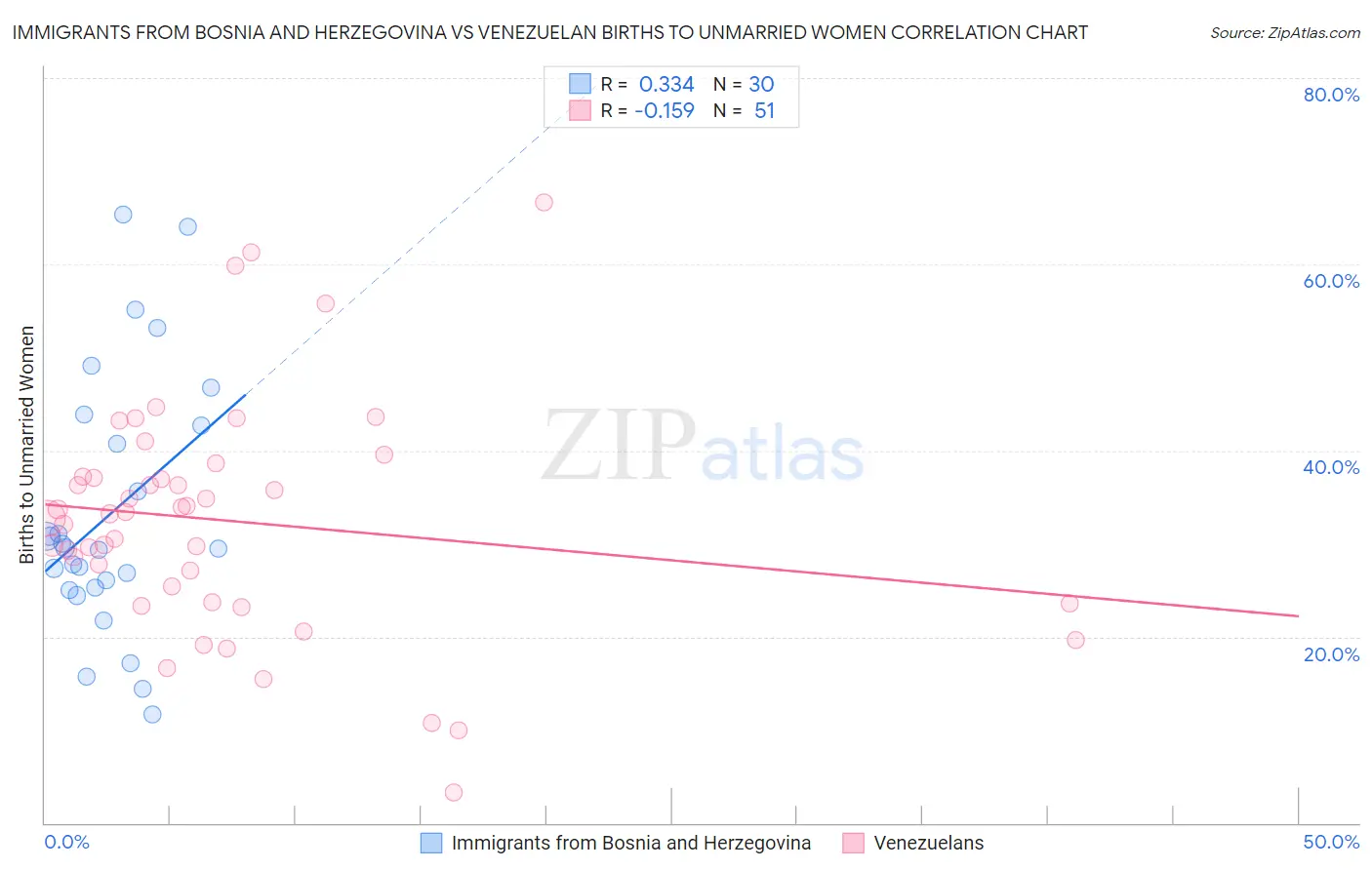 Immigrants from Bosnia and Herzegovina vs Venezuelan Births to Unmarried Women