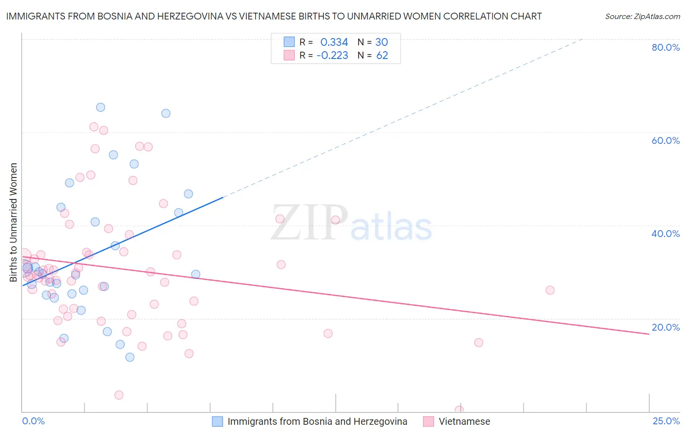 Immigrants from Bosnia and Herzegovina vs Vietnamese Births to Unmarried Women