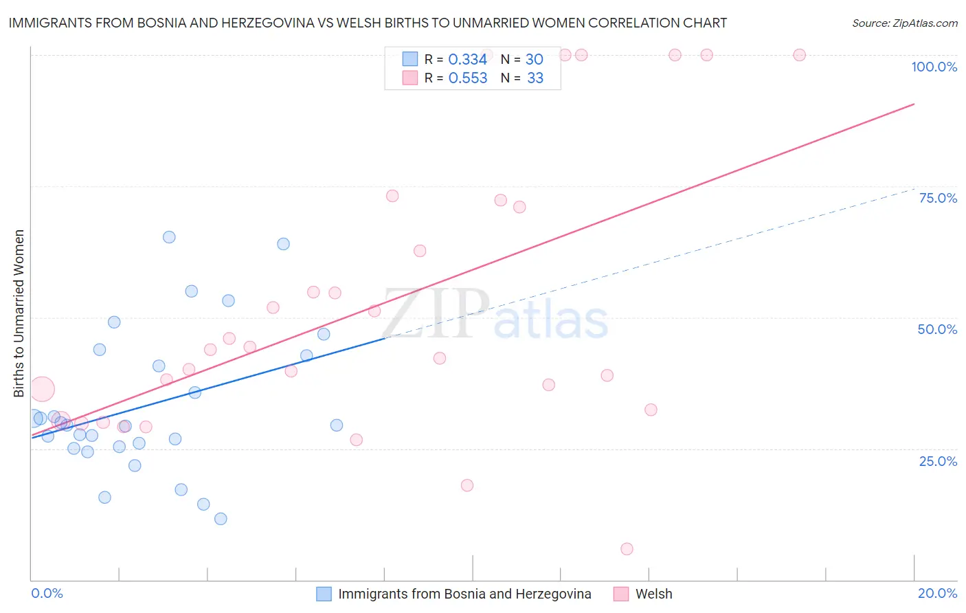 Immigrants from Bosnia and Herzegovina vs Welsh Births to Unmarried Women