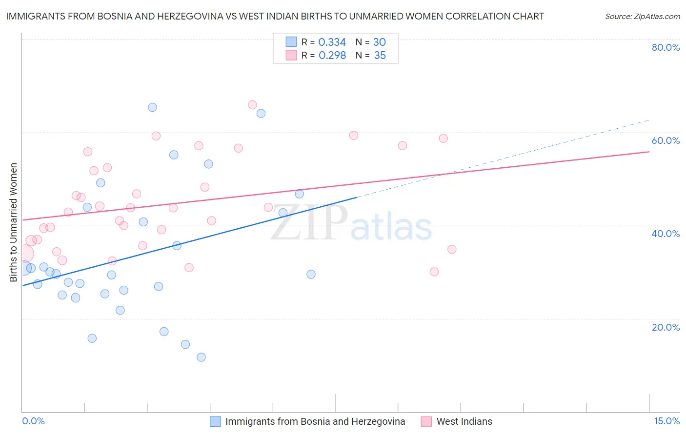 Immigrants from Bosnia and Herzegovina vs West Indian Births to Unmarried Women