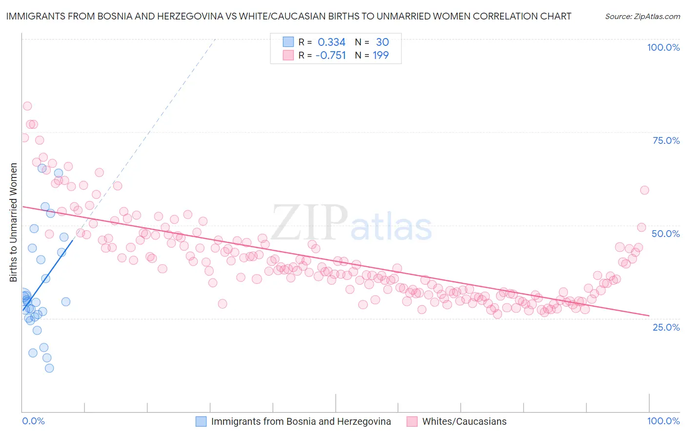 Immigrants from Bosnia and Herzegovina vs White/Caucasian Births to Unmarried Women