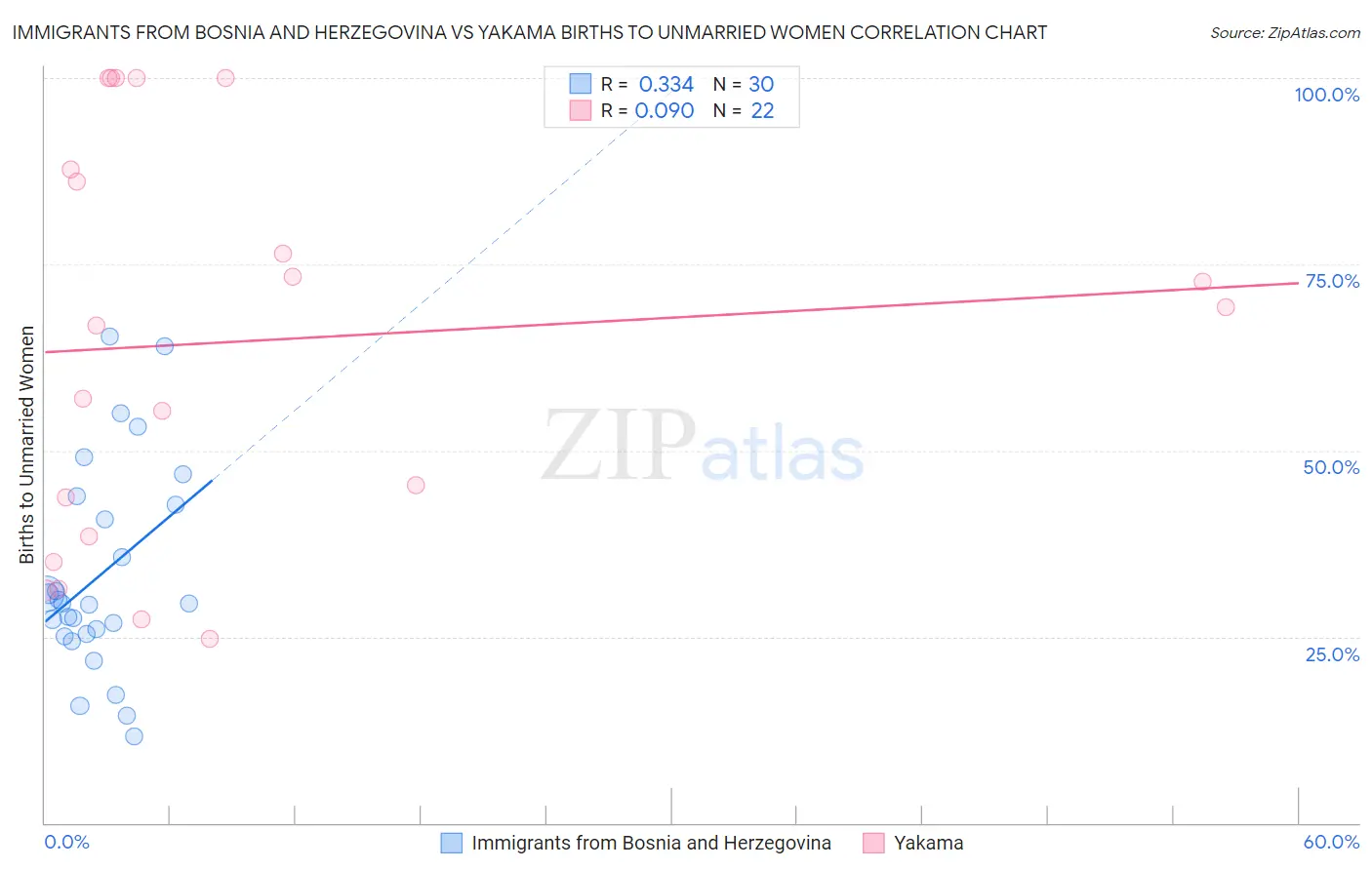 Immigrants from Bosnia and Herzegovina vs Yakama Births to Unmarried Women