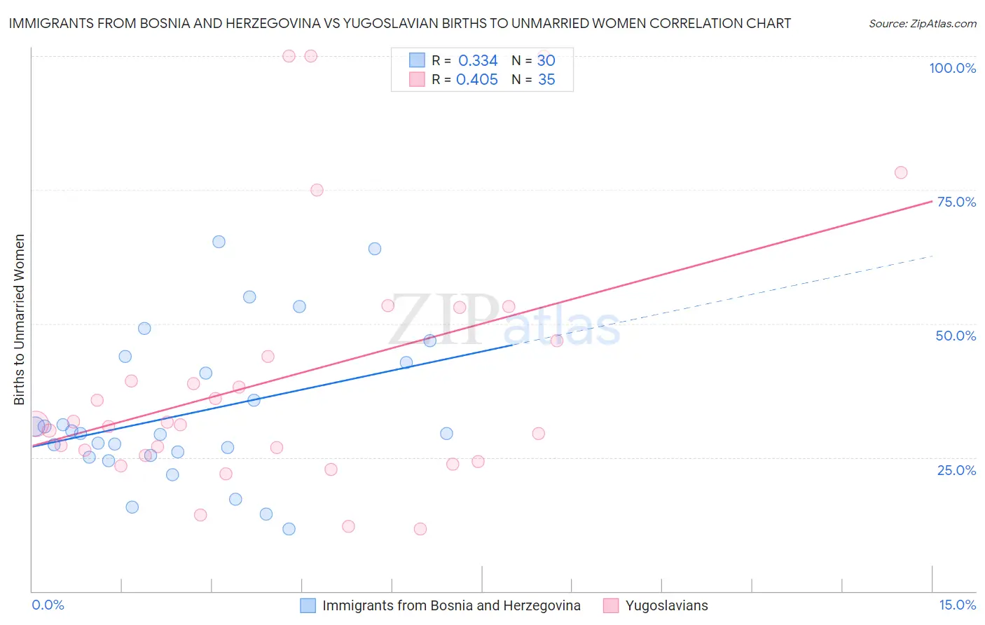 Immigrants from Bosnia and Herzegovina vs Yugoslavian Births to Unmarried Women