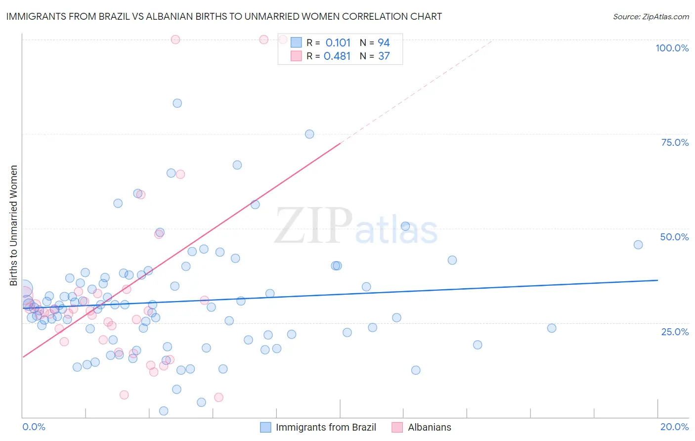 Immigrants from Brazil vs Albanian Births to Unmarried Women