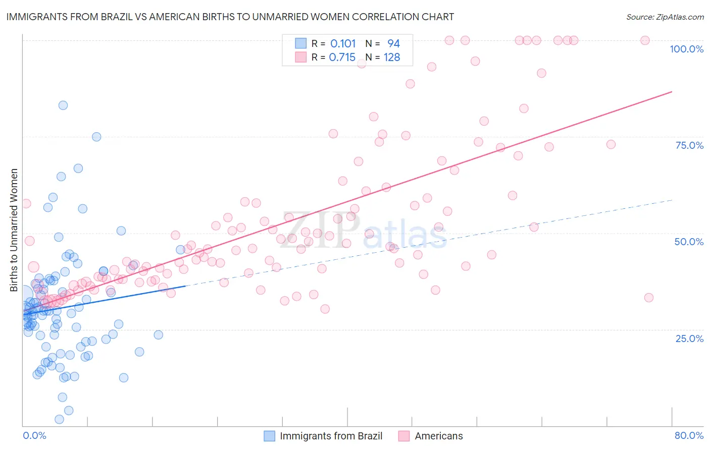 Immigrants from Brazil vs American Births to Unmarried Women