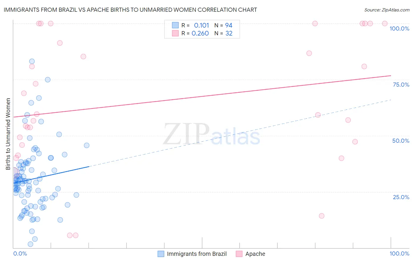 Immigrants from Brazil vs Apache Births to Unmarried Women