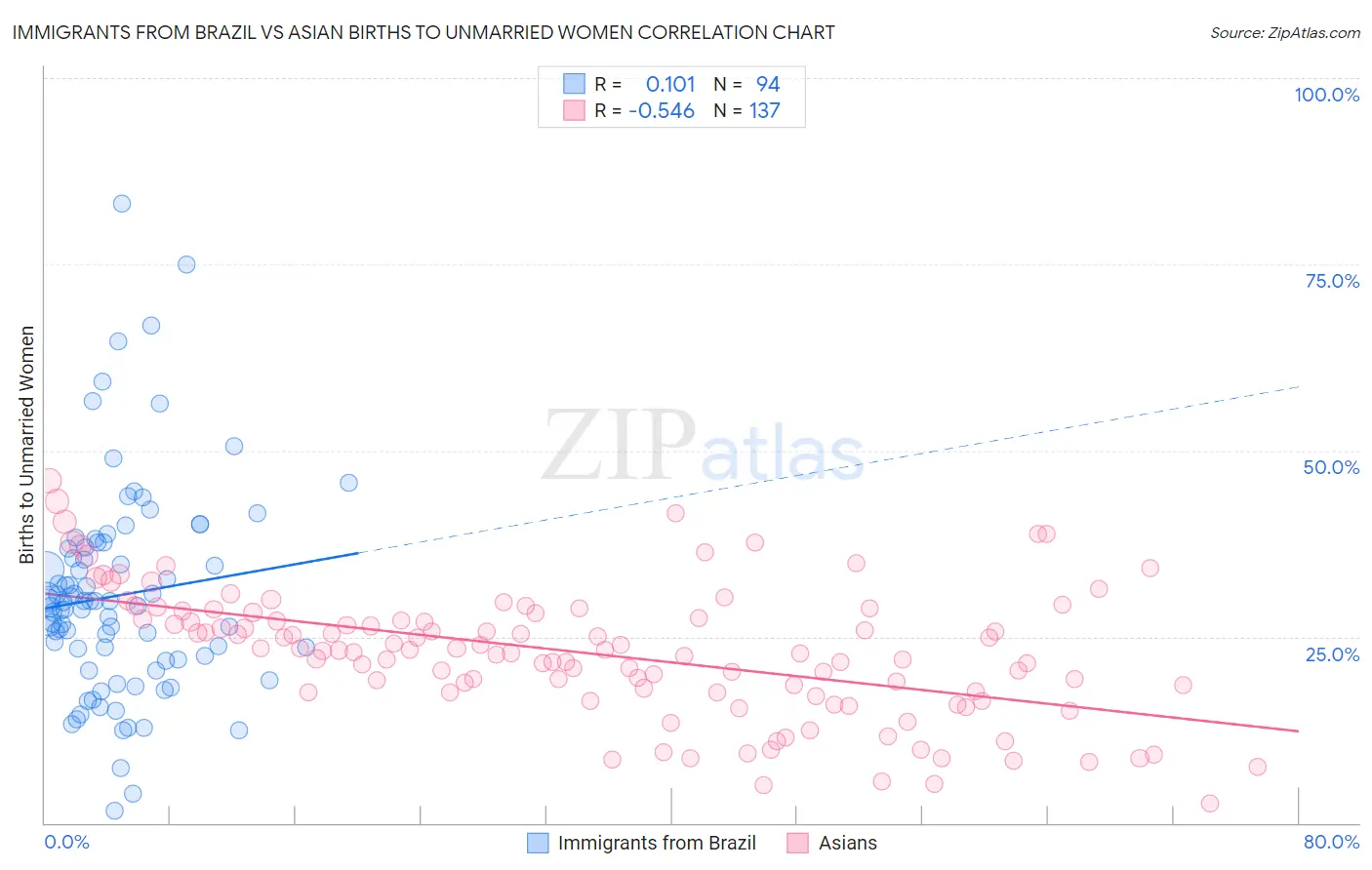 Immigrants from Brazil vs Asian Births to Unmarried Women