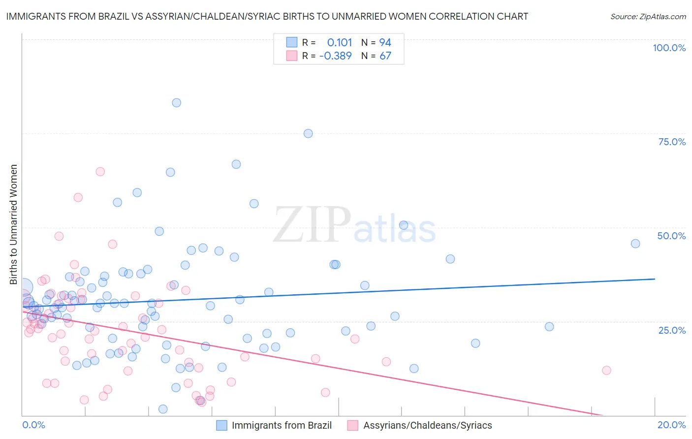 Immigrants from Brazil vs Assyrian/Chaldean/Syriac Births to Unmarried Women