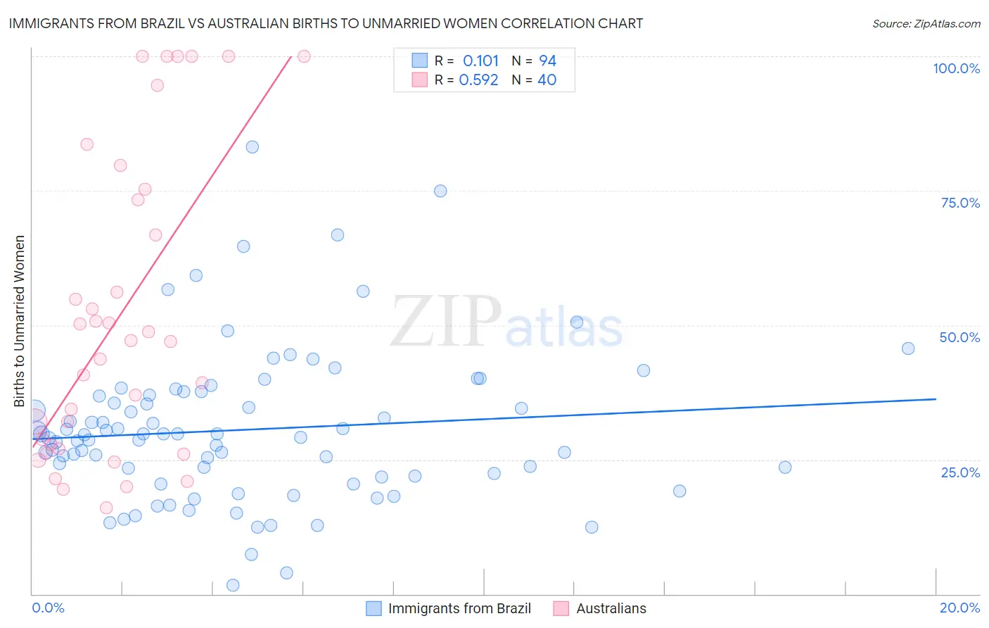 Immigrants from Brazil vs Australian Births to Unmarried Women
