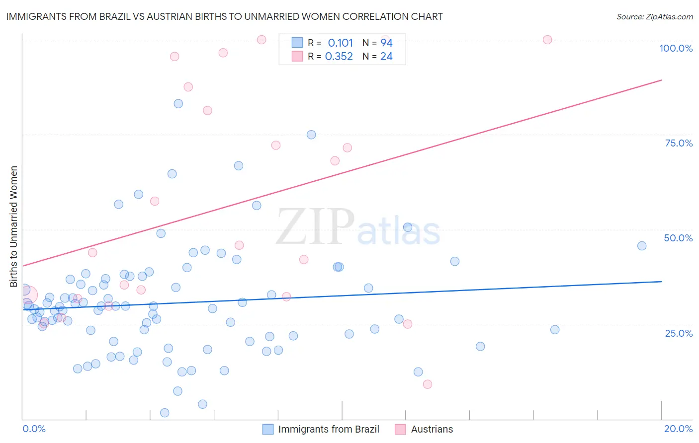 Immigrants from Brazil vs Austrian Births to Unmarried Women