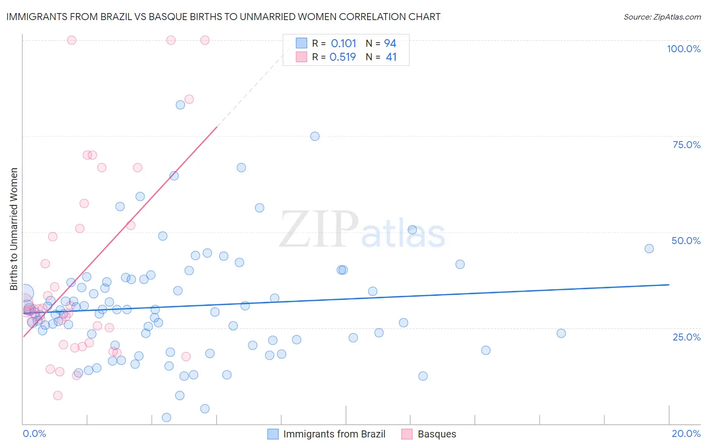 Immigrants from Brazil vs Basque Births to Unmarried Women