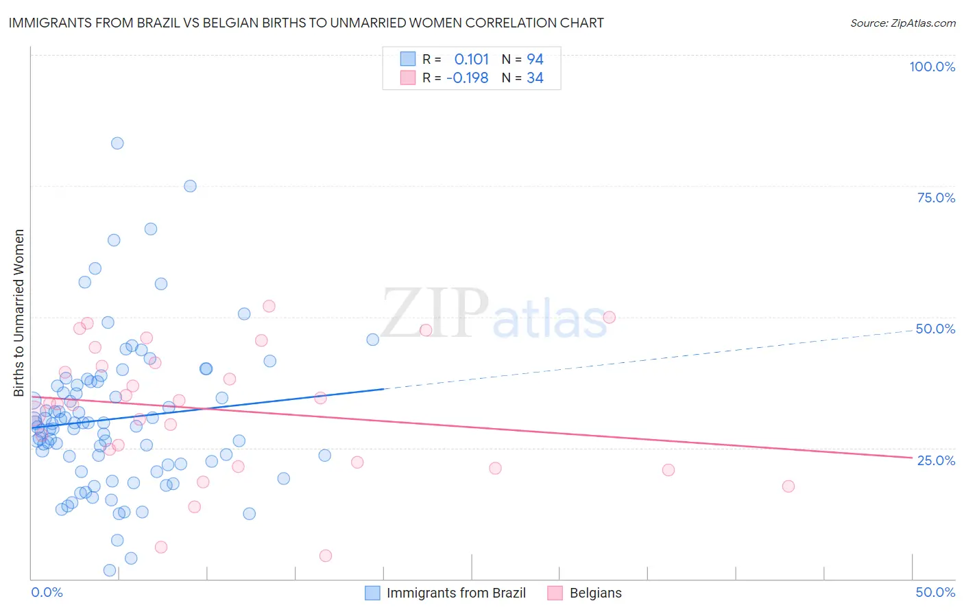 Immigrants from Brazil vs Belgian Births to Unmarried Women