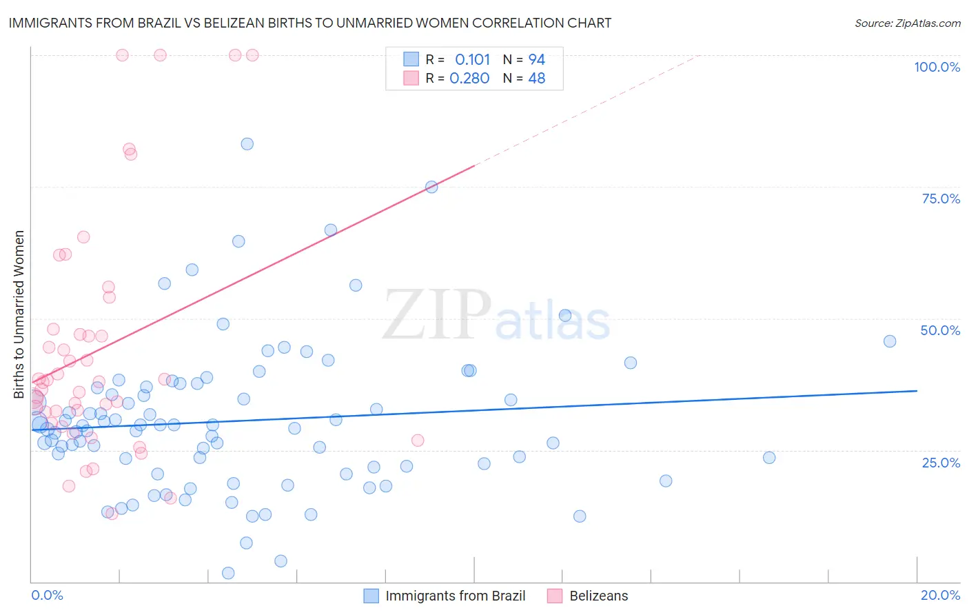 Immigrants from Brazil vs Belizean Births to Unmarried Women