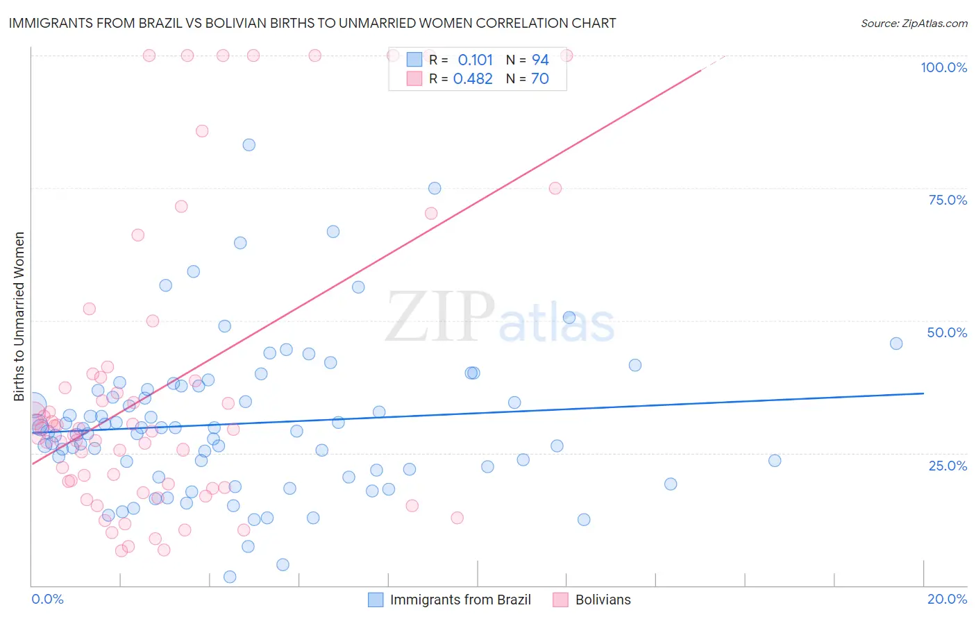Immigrants from Brazil vs Bolivian Births to Unmarried Women