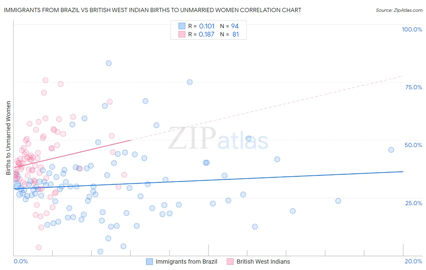 Immigrants from Brazil vs British West Indian Births to Unmarried Women