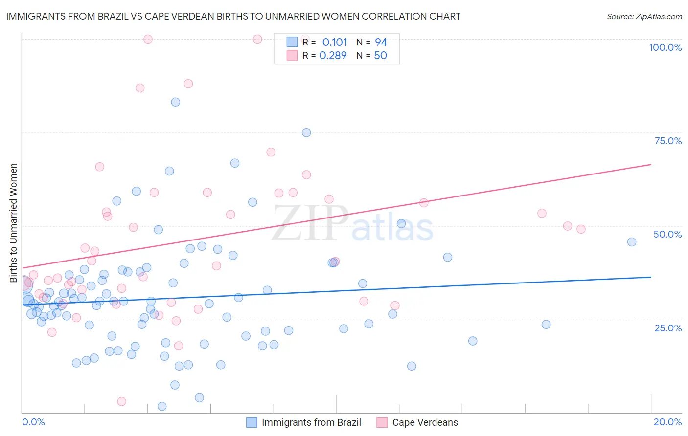 Immigrants from Brazil vs Cape Verdean Births to Unmarried Women