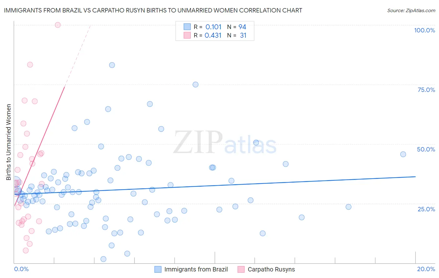 Immigrants from Brazil vs Carpatho Rusyn Births to Unmarried Women