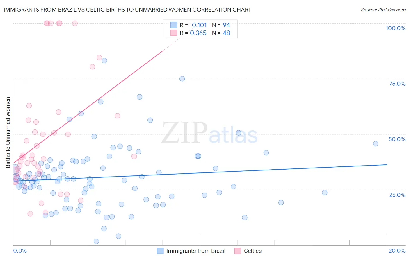 Immigrants from Brazil vs Celtic Births to Unmarried Women