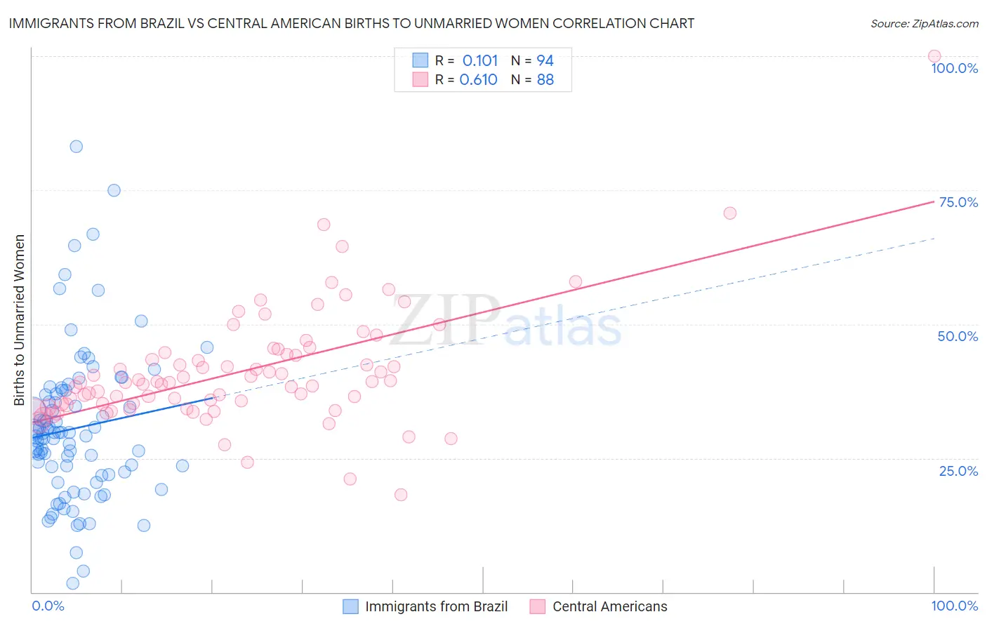 Immigrants from Brazil vs Central American Births to Unmarried Women