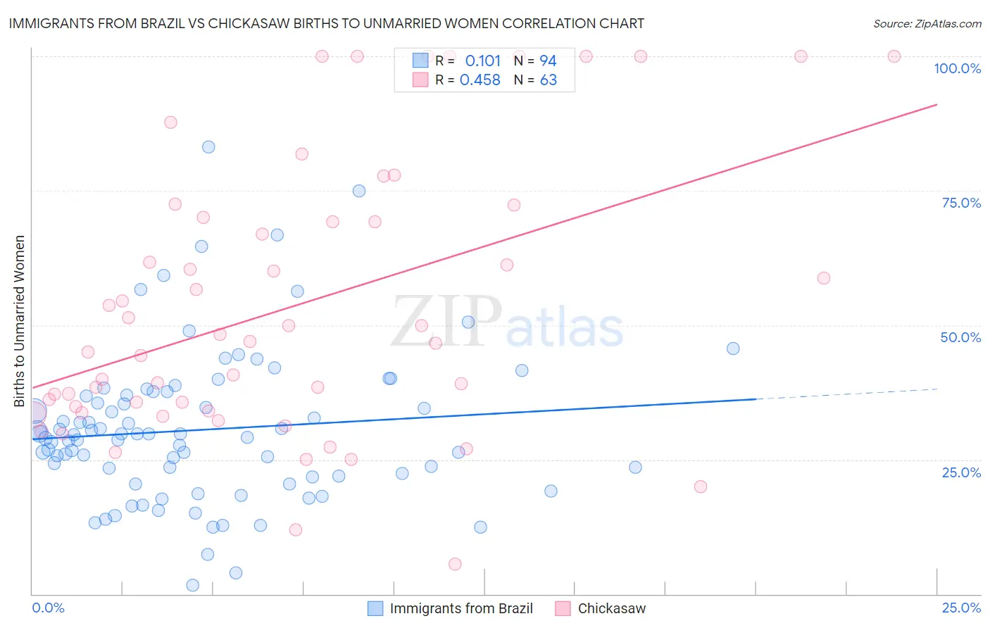 Immigrants from Brazil vs Chickasaw Births to Unmarried Women