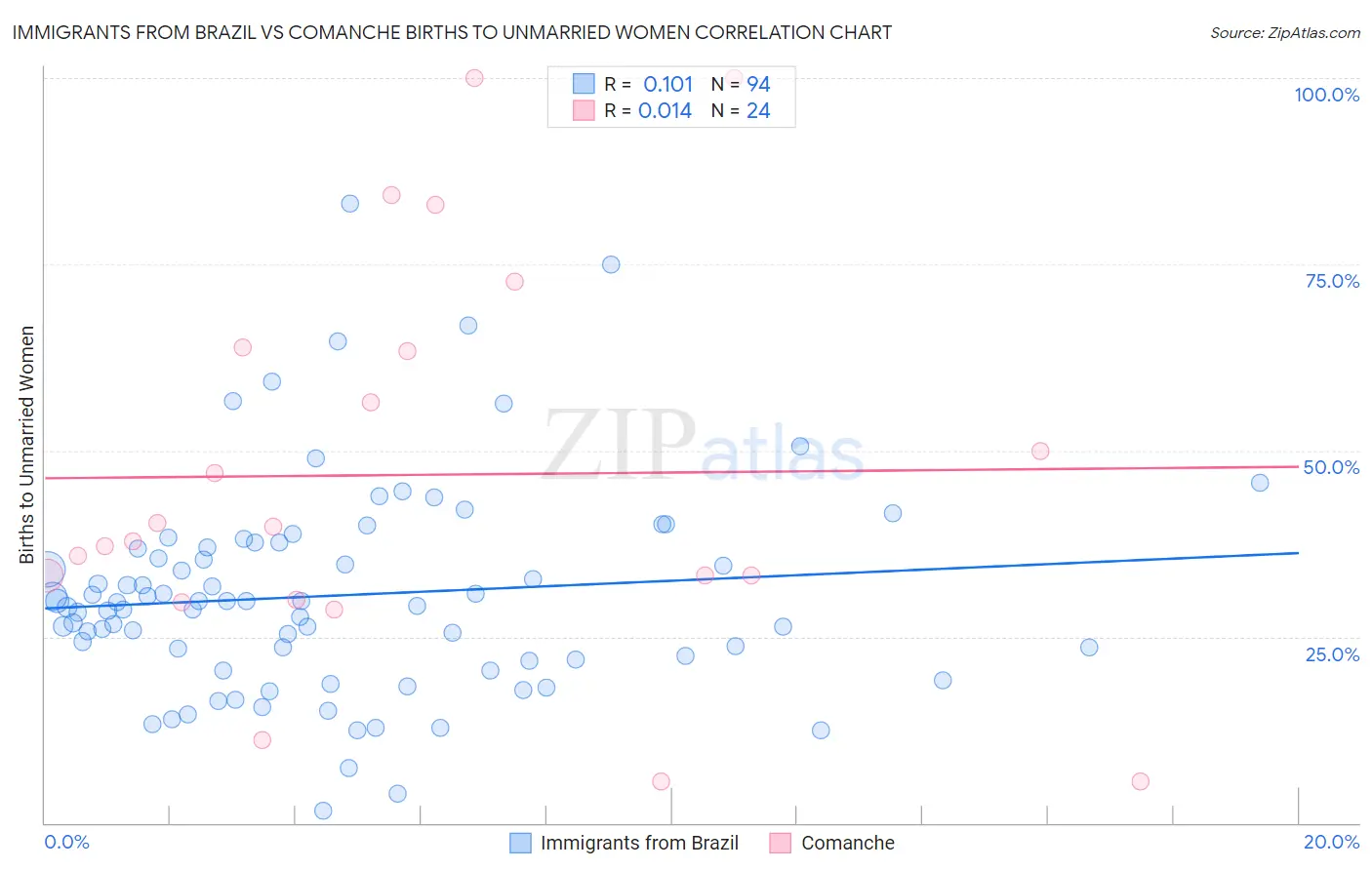 Immigrants from Brazil vs Comanche Births to Unmarried Women