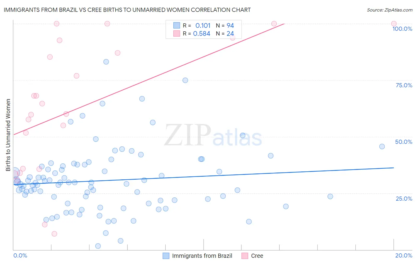 Immigrants from Brazil vs Cree Births to Unmarried Women