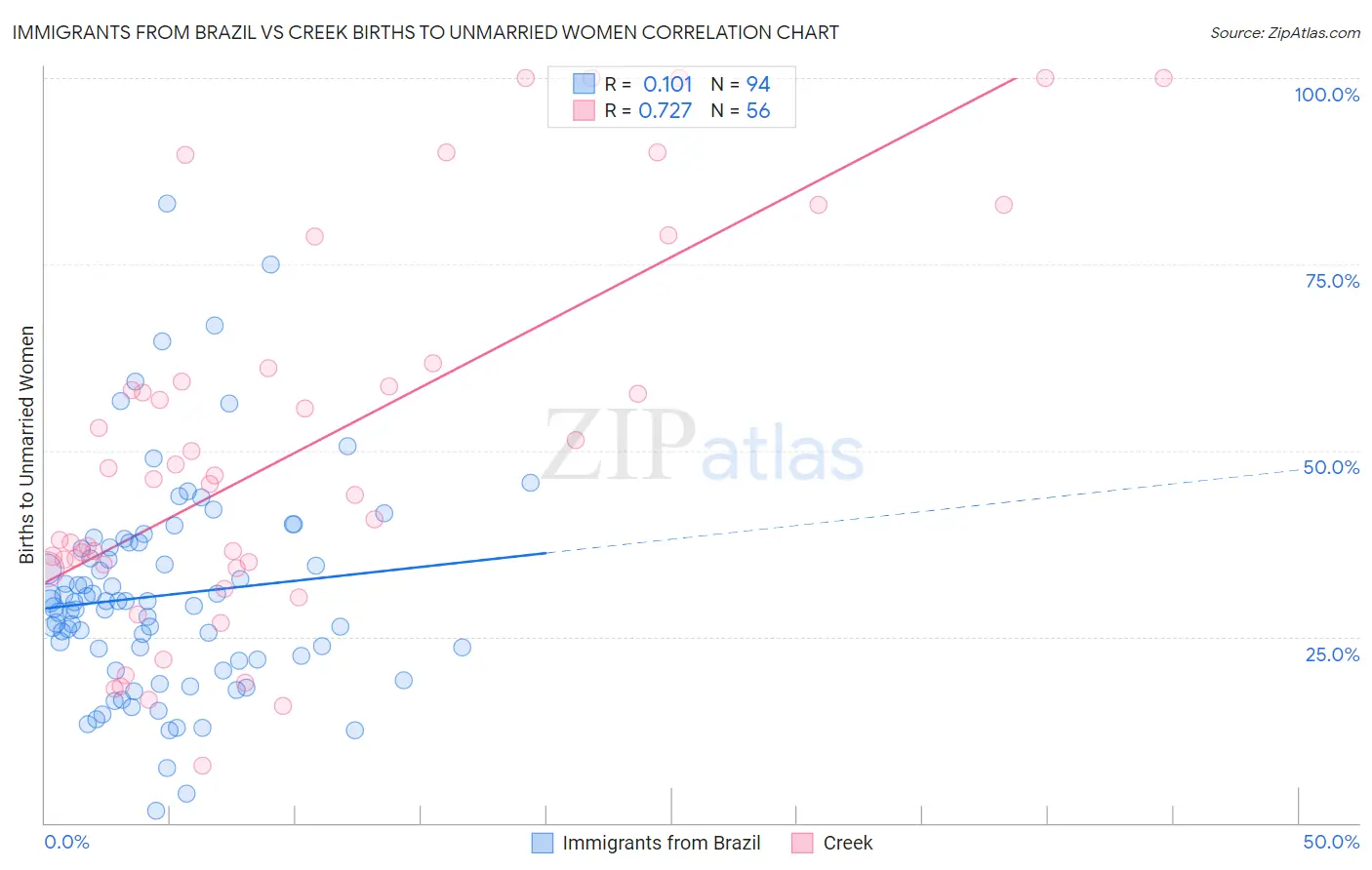 Immigrants from Brazil vs Creek Births to Unmarried Women