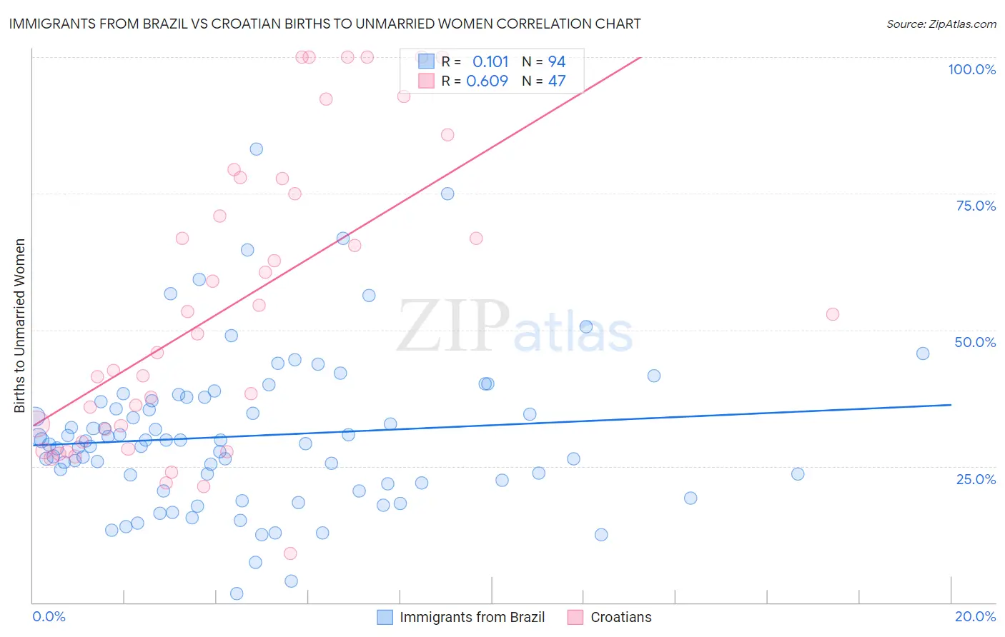Immigrants from Brazil vs Croatian Births to Unmarried Women