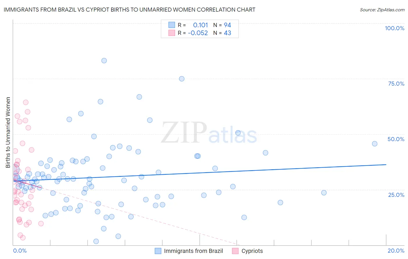 Immigrants from Brazil vs Cypriot Births to Unmarried Women
